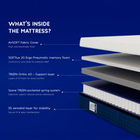 Features of the TRIZEN memory mattress, showcasing AirSOFT fabric cover, ergonomic foam, pocket spring system, and stability layer.